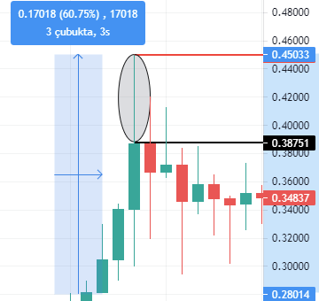 Kripto Paralarda Kazanç